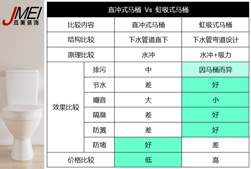 虹吸式馬桶，直沖式馬桶